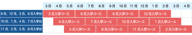 あなたの"伸びしろ"を発見し人間力を強化するコース図